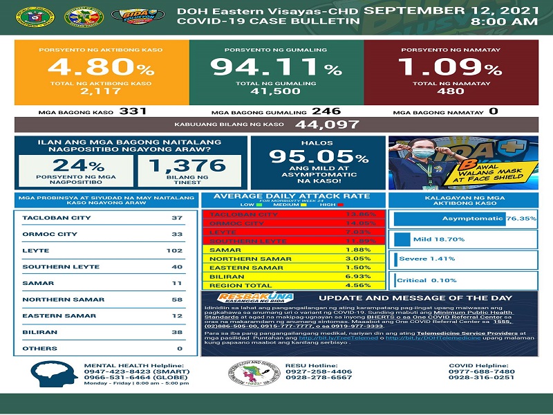 331 pang bagong kaso ng COVID-19 naitala sa Eastern Visayas