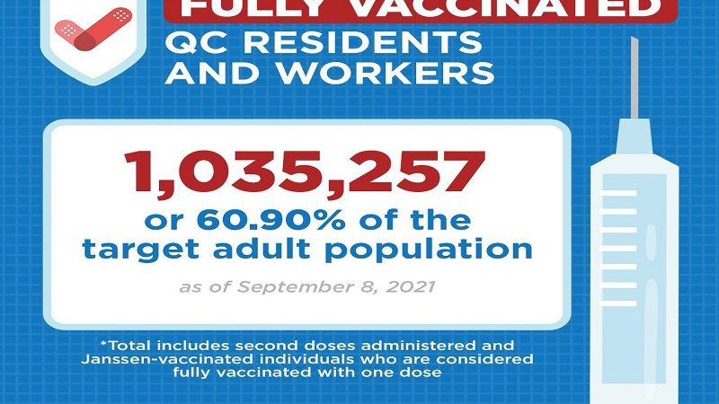 Mahigit isang milyong residente sa QC, fully-vaccinated na