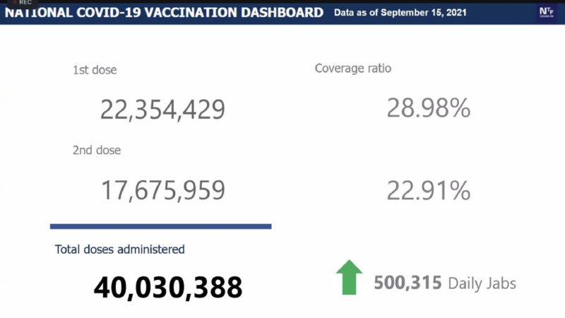 Mahigit 17 million na katao fully-vaccinated na kontra COVID-19