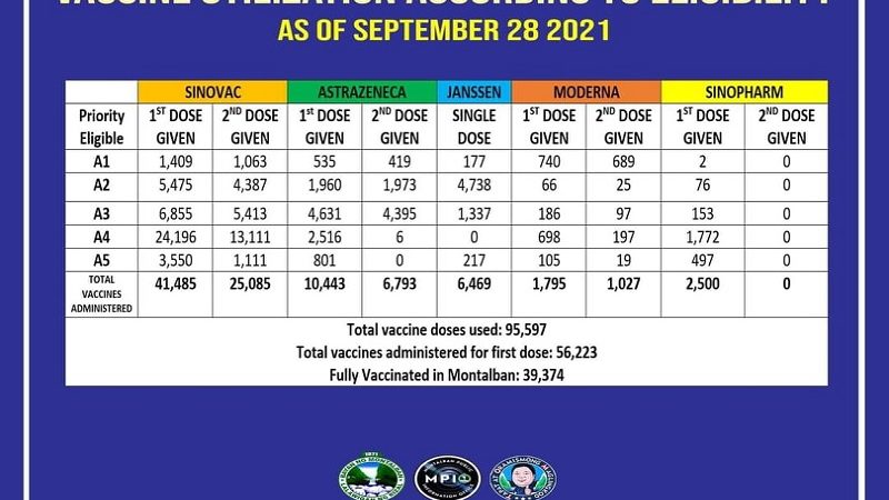 Halos 40,000 na mga residente ng Montalban sa Rizal Province fully-vaccinated na