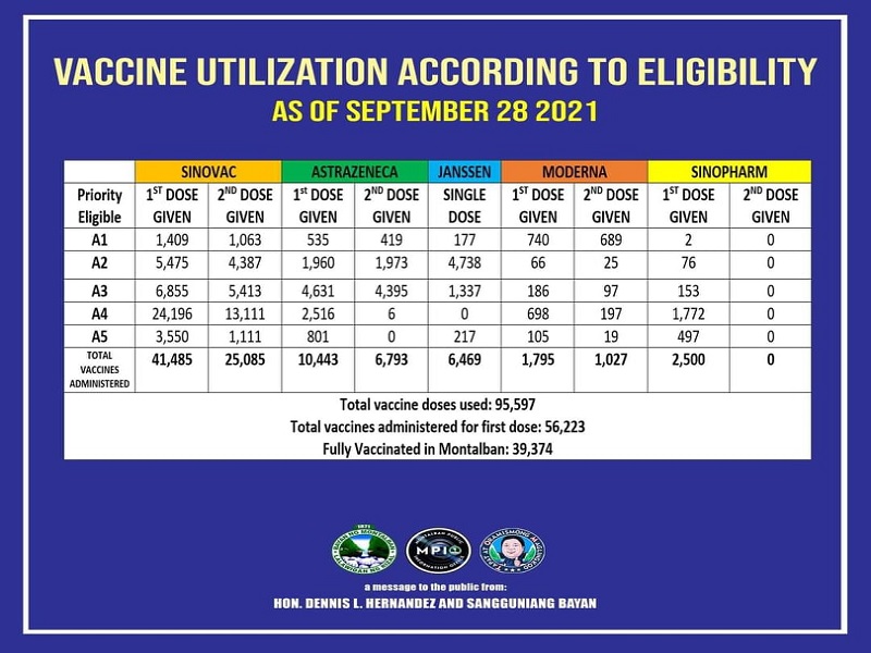 Halos 40,000 na mga residente ng Montalban sa Rizal Province fully-vaccinated na