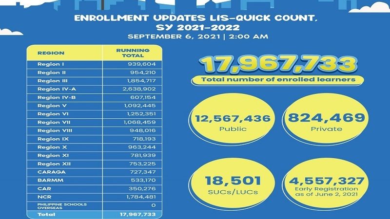 17.9 million na mag-aaral nakapagpatala na para sa School Year 2021-2022 ayon sa DepEd