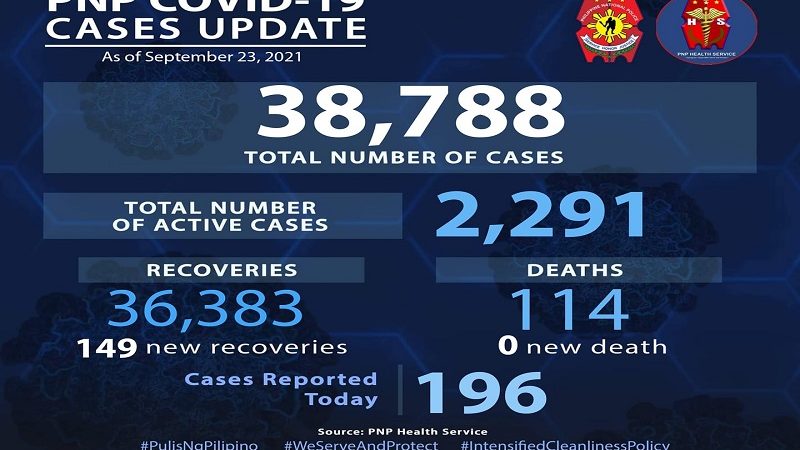 196 pang bagong kaso ng COVID-19 naitala sa PNP