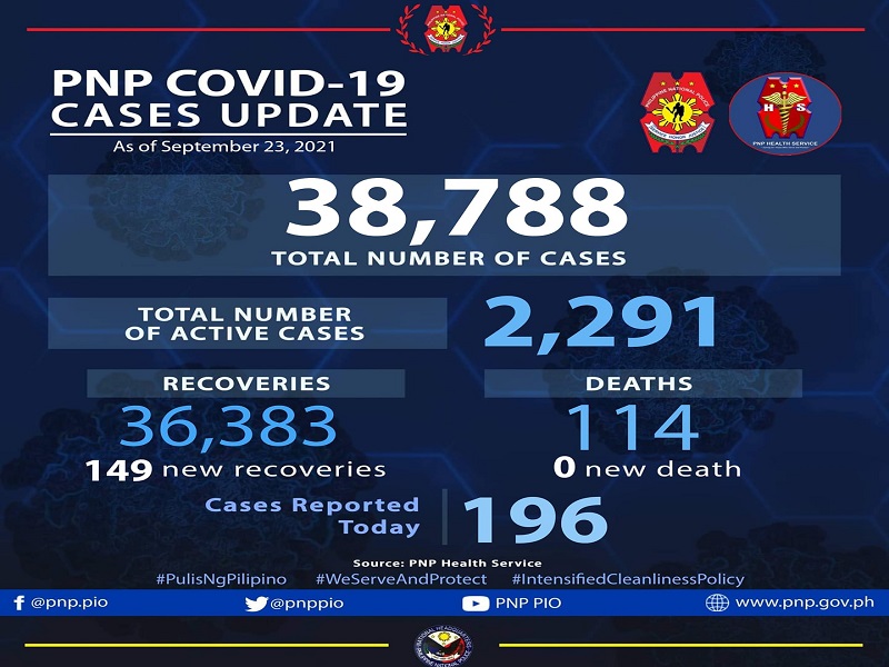 196 pang bagong kaso ng COVID-19 naitala sa PNP