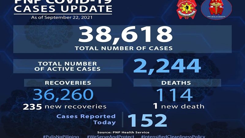 152 pang bagong kaso ng COVID-19 naitala sa PNP