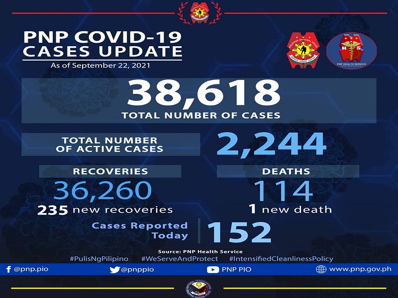 152 pang bagong kaso ng COVID-19 naitala sa PNP