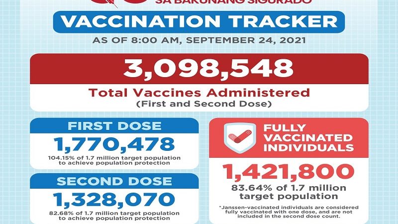 Mahigit 1.4 million na residente sa QC, fully-vaccinated na