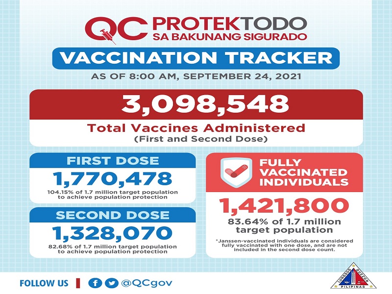 Mahigit 1.4 million na residente sa QC, fully-vaccinated na