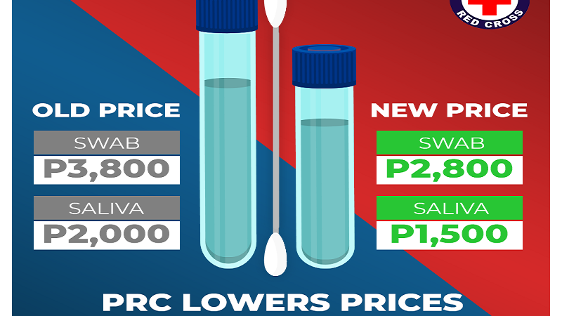 Presyo ng swab test at saliva test ng Red Cross mas mababa na