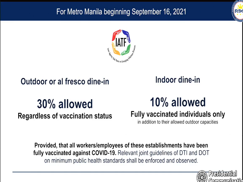 NCR sasailalim sa Alert Level 4 simula Sept. 16; Empleyado ng mga restaurant at iba pang establisyimento dapat fully-vaccinated