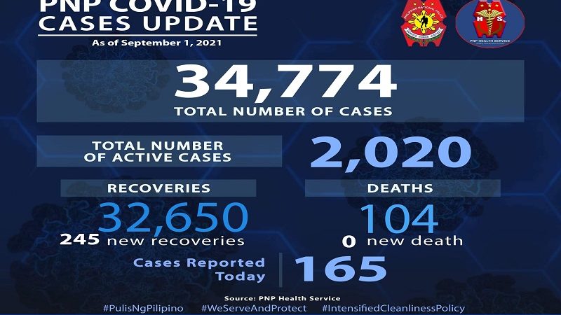 165 pang bagong kaso ng COVID-19 naitala sa PNP