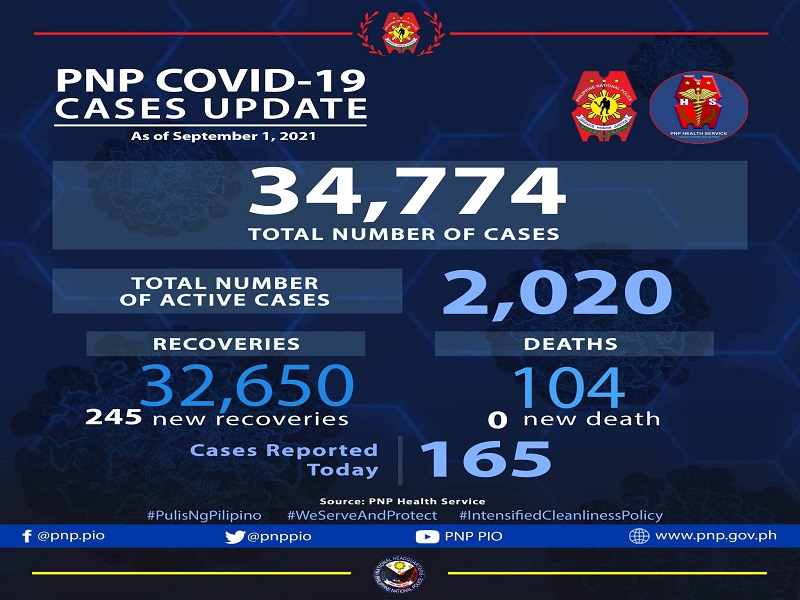 165 pang bagong kaso ng COVID-19 naitala sa PNP