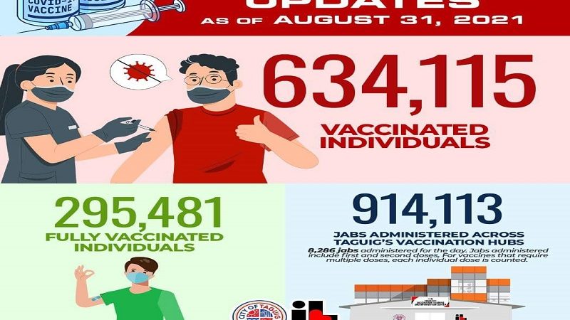 Mahigit 295,000 na indibidwal fully-vaccinated na sa Taguig