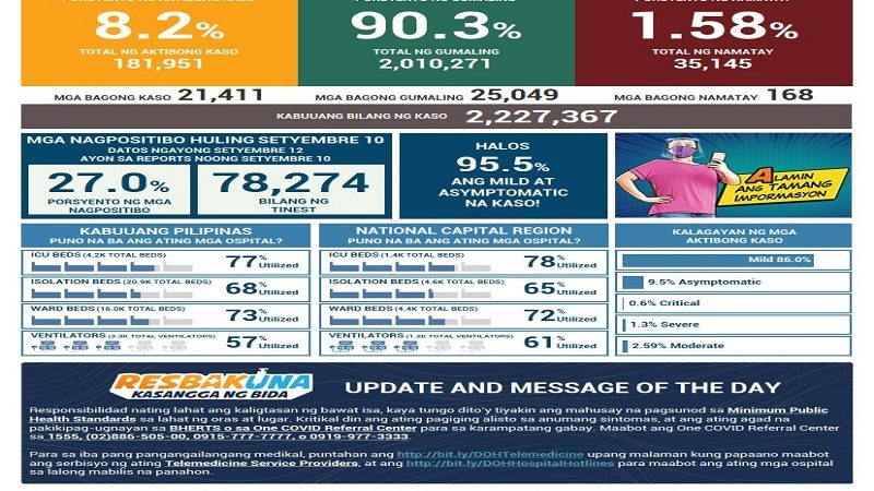 Mahigit 21,000 na bagong kaso ng COVID-19 naitala ng DOH