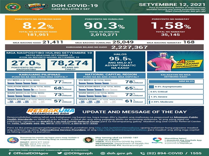 Mahigit 21,000 na bagong kaso ng COVID-19 naitala ng DOH