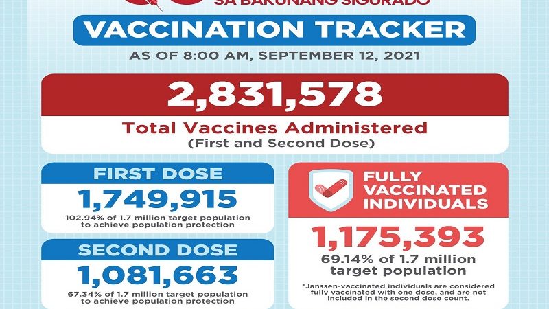 Mahigit 1.1 million na residente sa QC, fully-vaccinated na