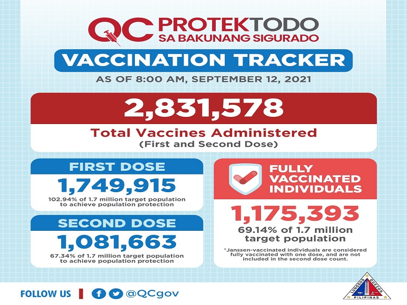 Mahigit 1.1 million na residente sa QC, fully-vaccinated na