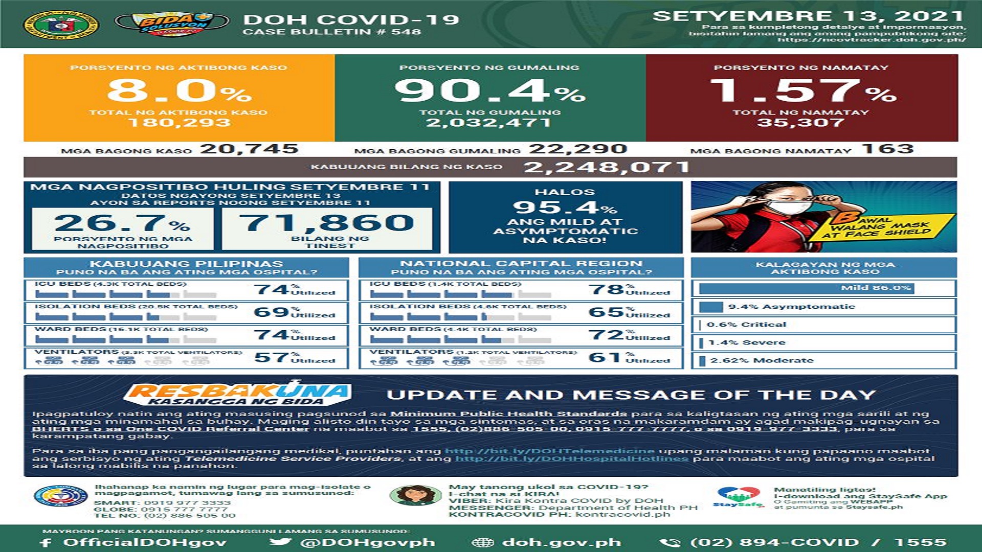 Mahigit 20,000 na bagong kaso ng COVID-19 naitala ng DOH