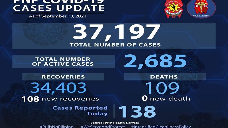 138 pang bagong kaso ng COVID-19 naitala sa PNP