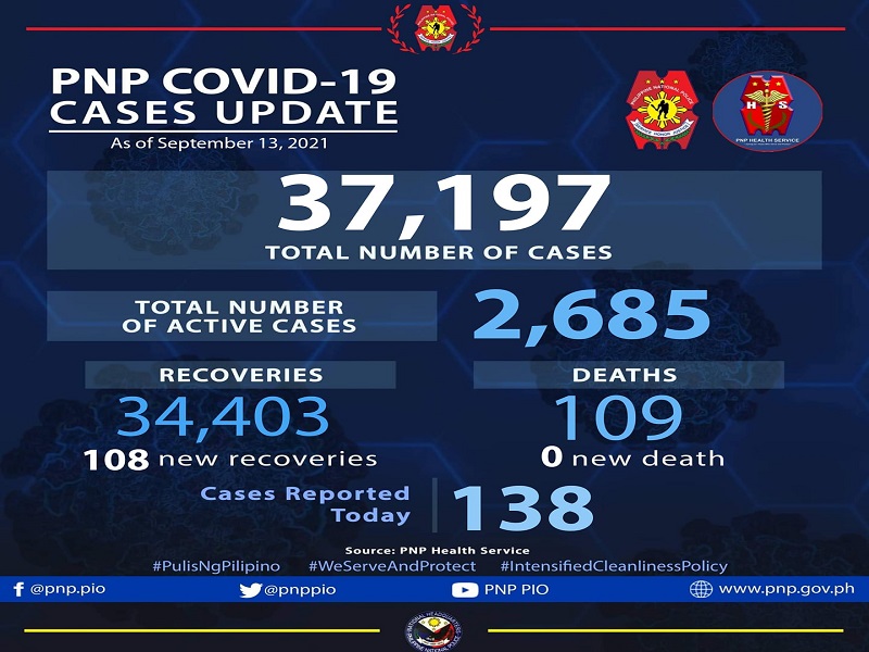 138 pang bagong kaso ng COVID-19 naitala sa PNP