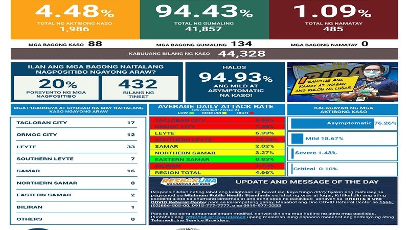 88 pang bagong kaso ng COVID-19 naitala sa Eastern Visayas