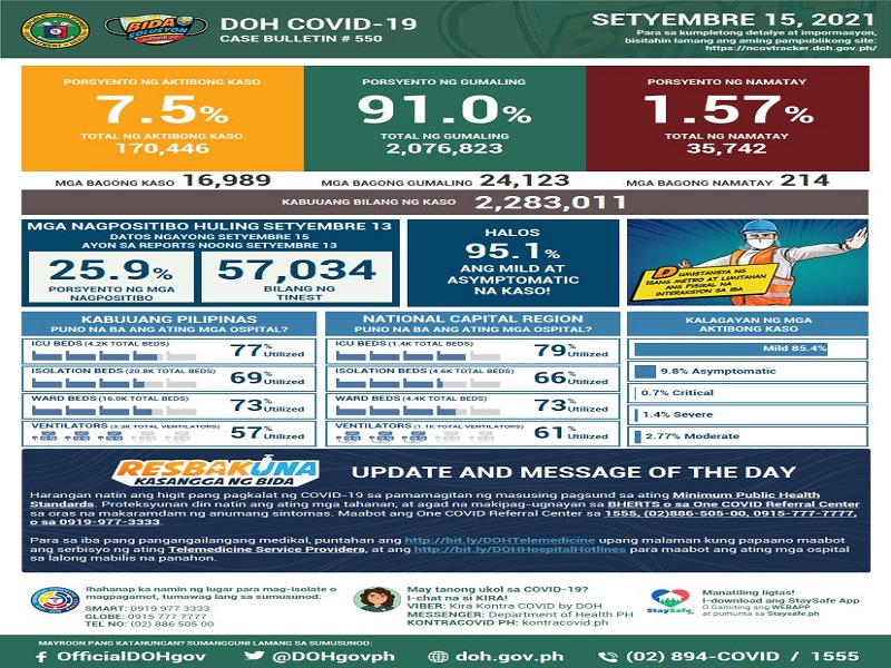 Mahigit 16,000 na bagong kaso ng COVID-19 naitala ng DOH