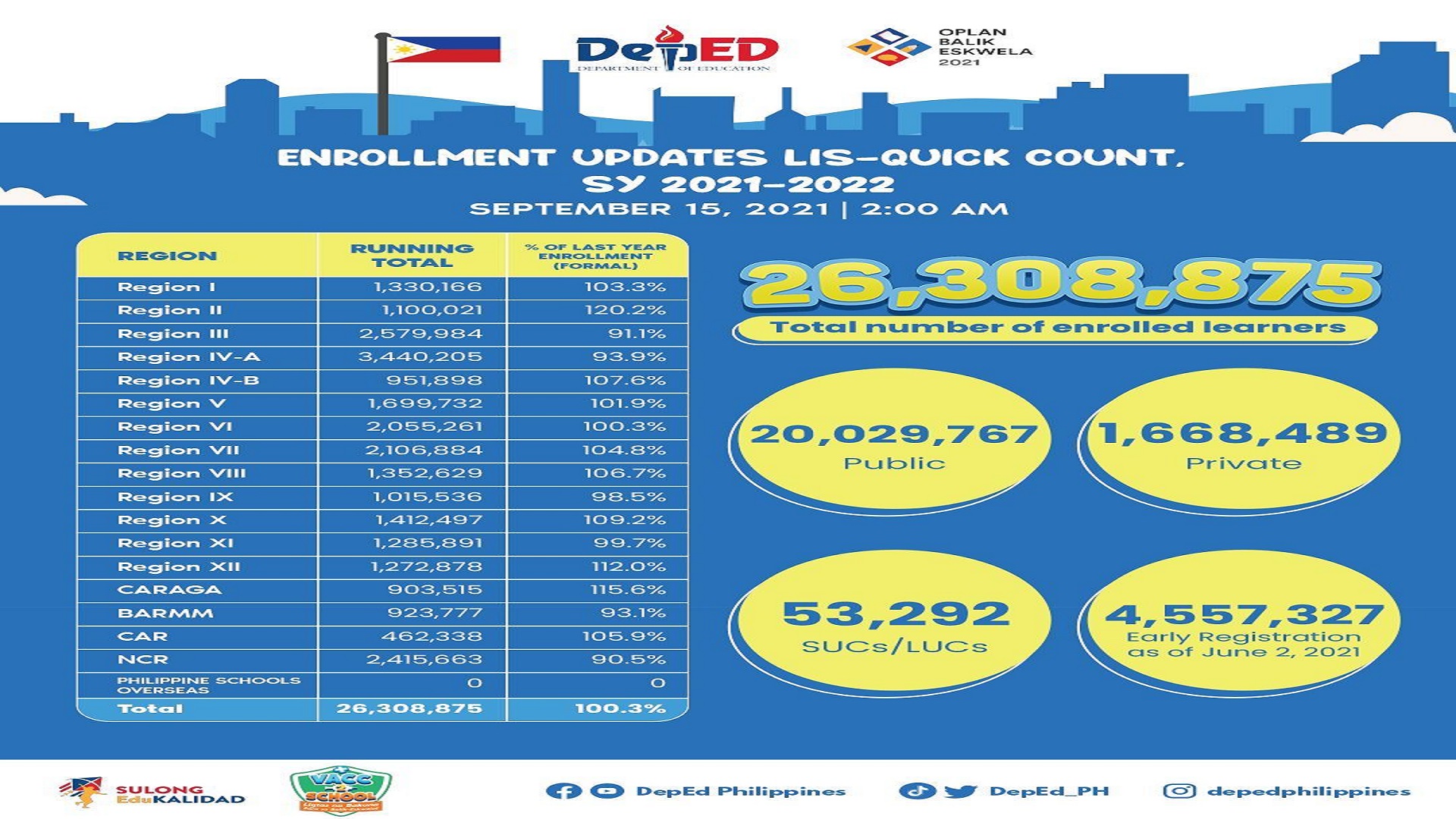 26.3 million na mag-aaral nakapagpatala na para sa School Year 2021-2022 ayon sa DepEd