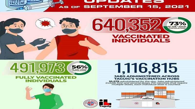 Mahigit 491,000 na indibidwal fully-vaccinated na sa Taguig