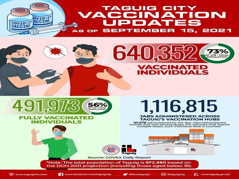 Mahigit 491,000 na indibidwal fully-vaccinated na sa Taguig