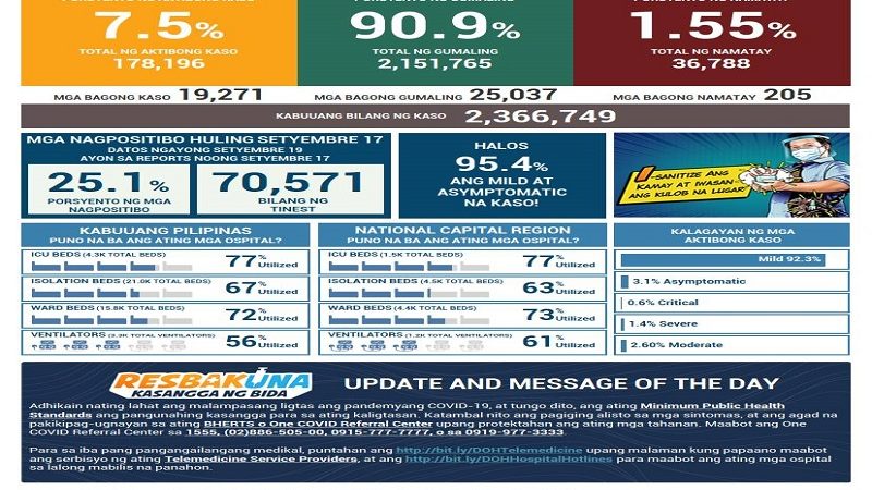 Mahigit 19,000 na bagong kaso ng COVID-19 naitala ng DOH