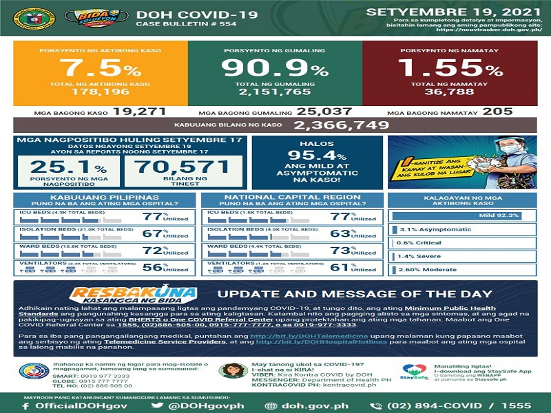 Mahigit 19,000 na bagong kaso ng COVID-19 naitala ng DOH