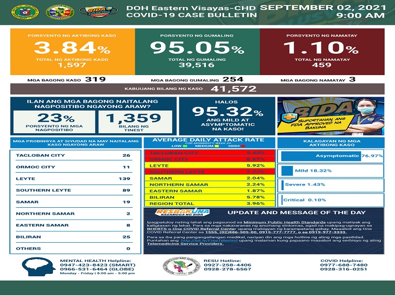 319 pang bagong kaso ng COVID-19 naitala sa Eastern Visayas