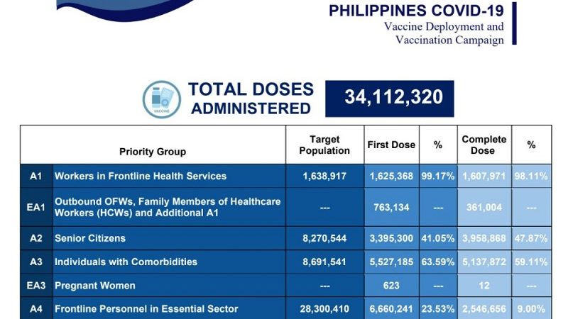 Mahigit 14 million na katao fully-vaccinated na kontra COVID-19