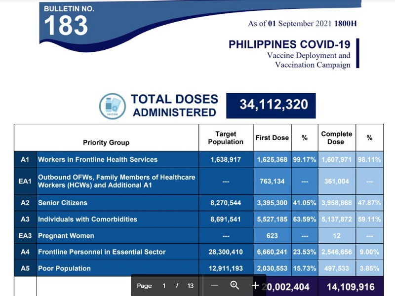 Mahigit 14 million na katao fully-vaccinated na kontra COVID-19