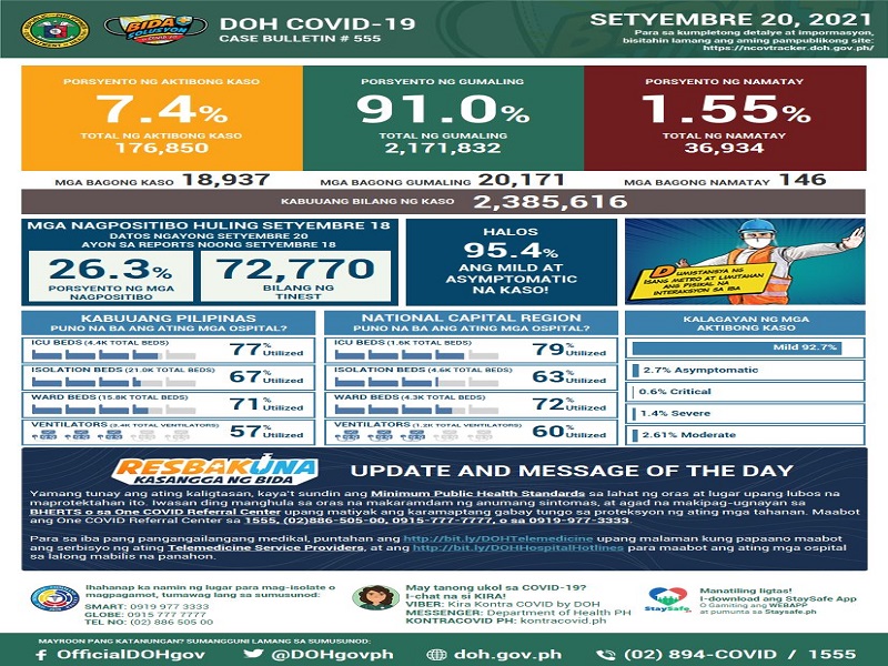 Halos 19,000 na bagong kaso ng COVID-19 naitala ng DOH