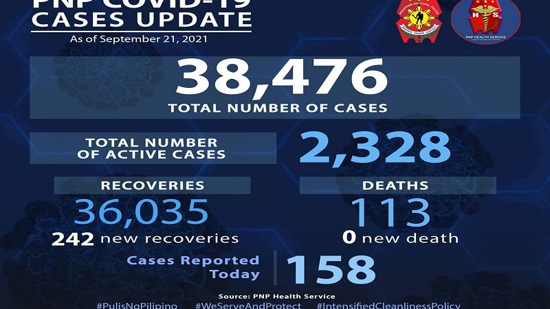 158 pang bagong kaso ng COVID-19 naitala sa PNP