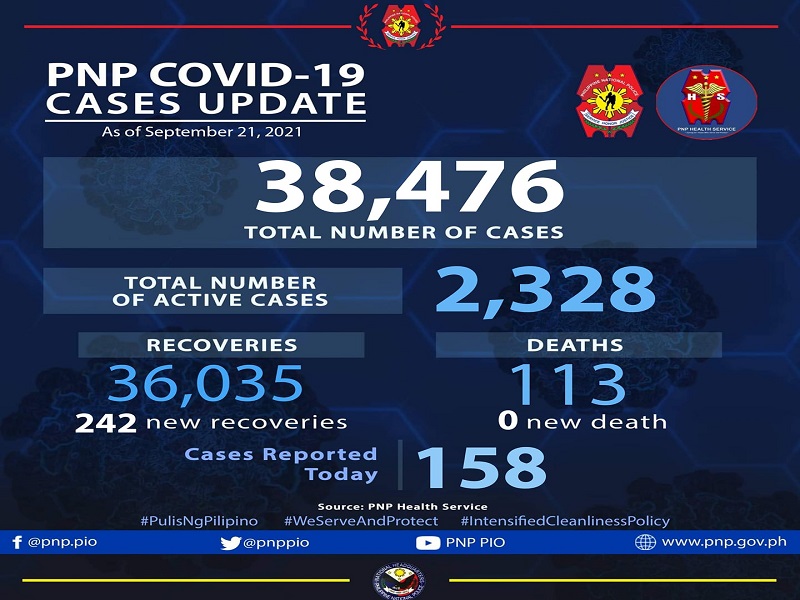 158 pang bagong kaso ng COVID-19 naitala sa PNP