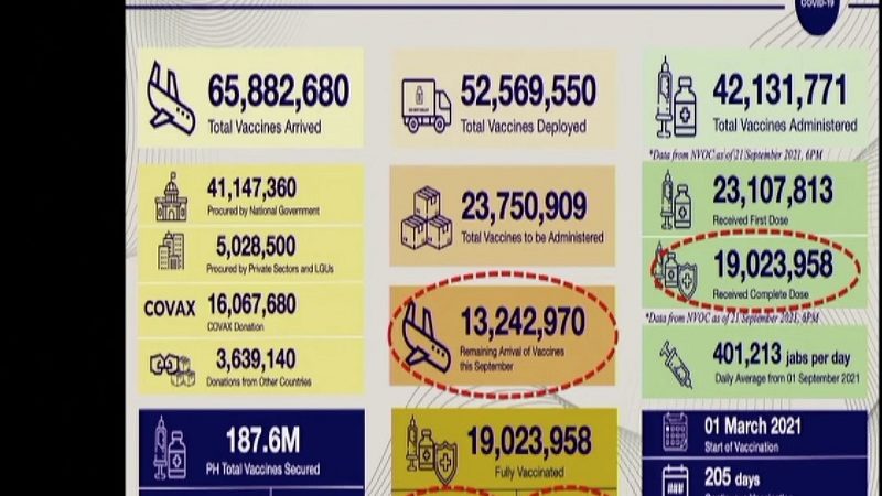 Mahigit 19 million na katao fully-vaccinated na kontra COVID-19