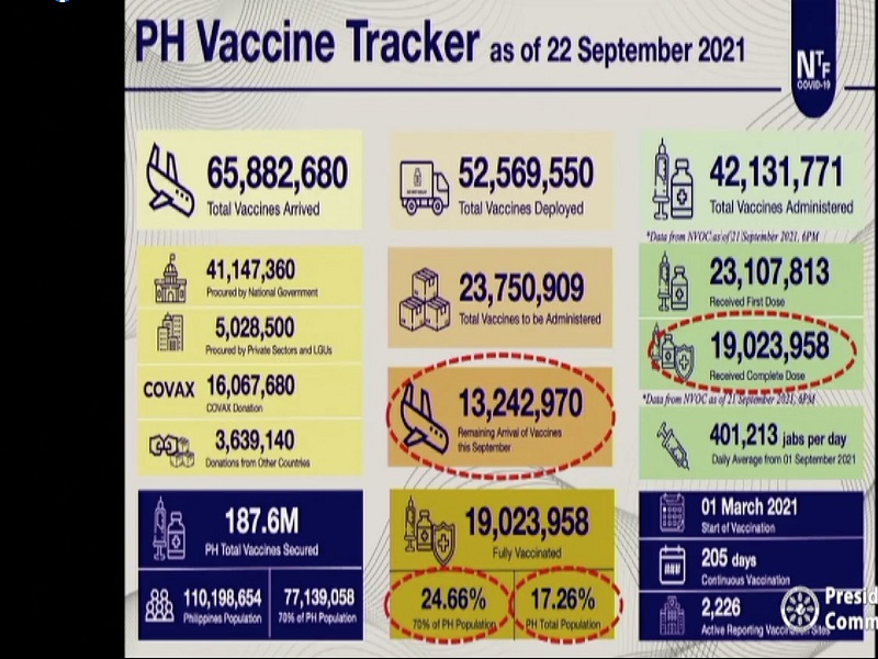 Mahigit 19 million na katao fully-vaccinated na kontra COVID-19