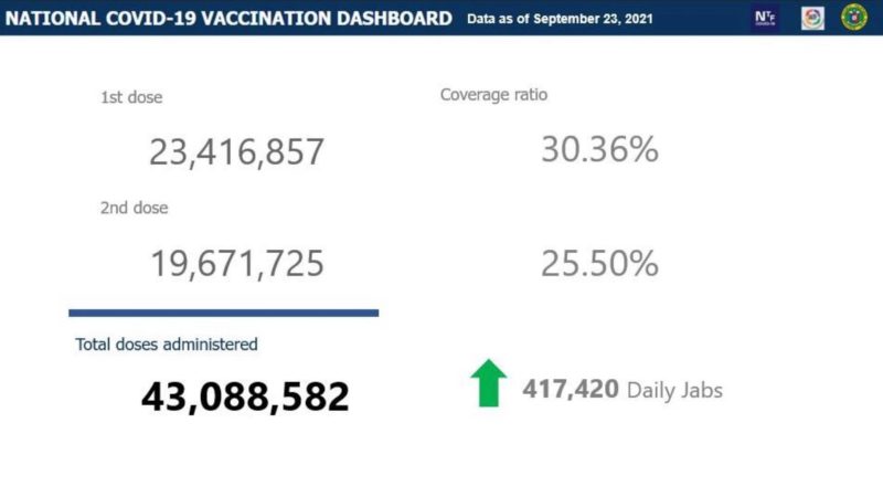 Mahigit 19.6 million na katao fully-vaccinated na kontra COVID-19