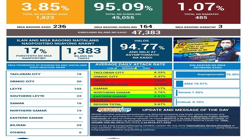 236 pang bagong kaso ng COVID-19 naitala sa Eastern Visayas