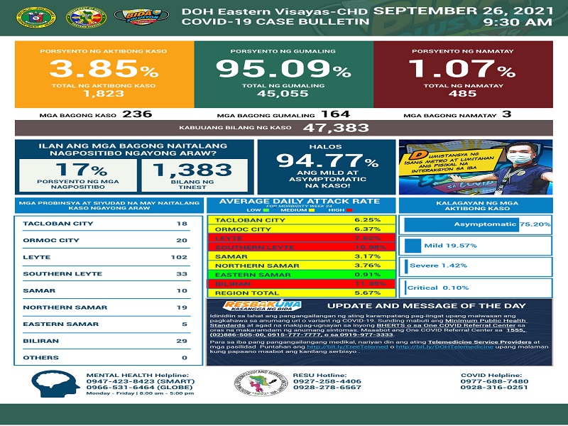 236 pang bagong kaso ng COVID-19 naitala sa Eastern Visayas