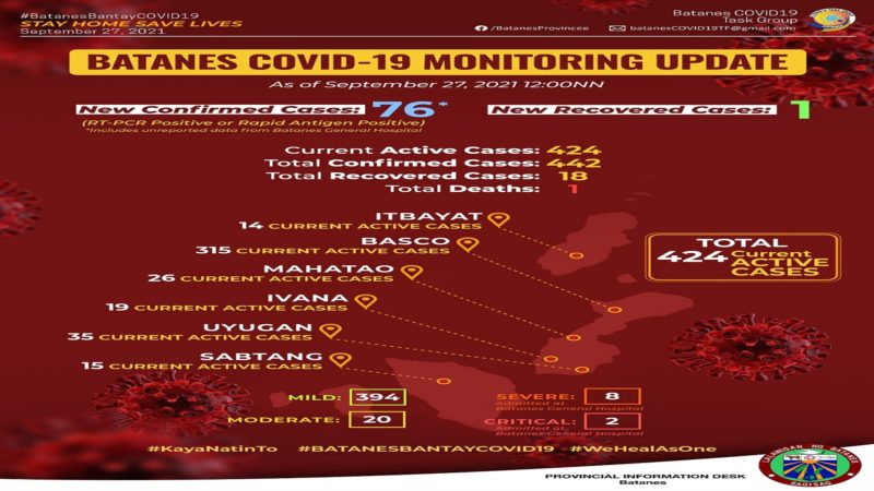Active cases ng COVID-19 sa Batanes umabot na sa 424