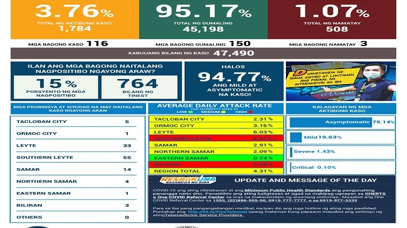 116 pang bagong kaso ng COVID-19 naitala sa Eastern Visayas