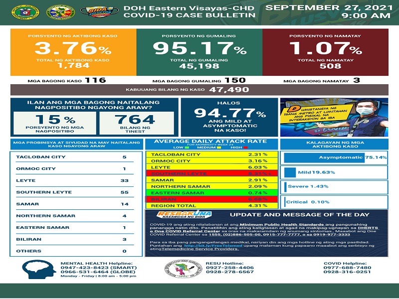 116 pang bagong kaso ng COVID-19 naitala sa Eastern Visayas