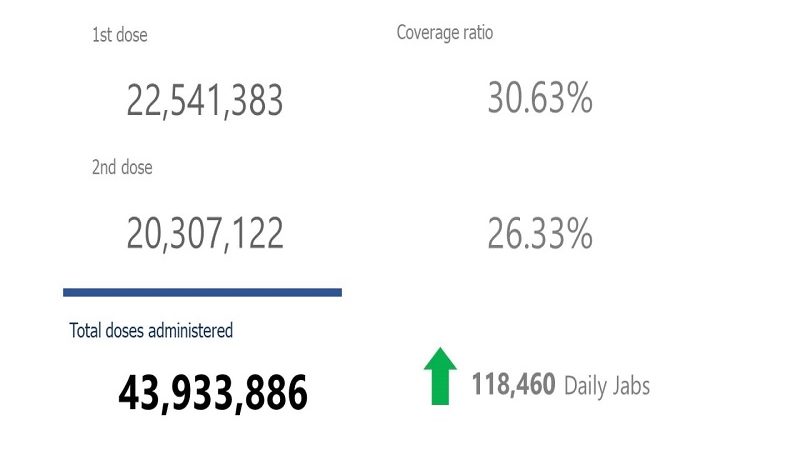 Mahigit 20.3 million na katao fully-vaccinated na kontra COVID-19