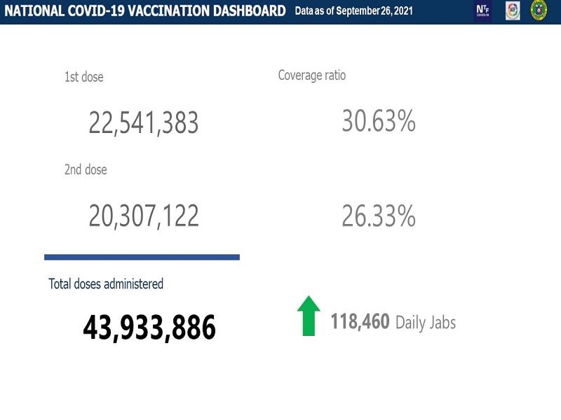 Mahigit 20.3 million na katao fully-vaccinated na kontra COVID-19