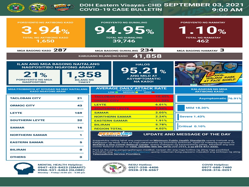 319 pang bagong kaso ng COVID-19 naitala sa Eastern Visayas