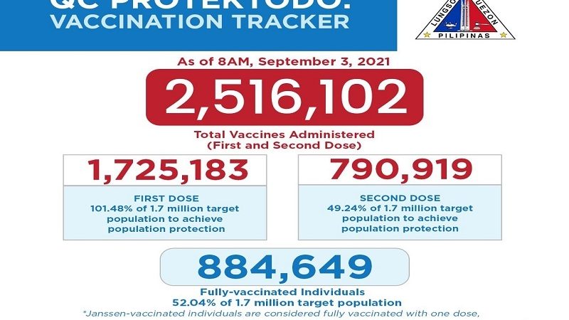 Mahigit 884,000 na residente sa QC fully-vaccinated na