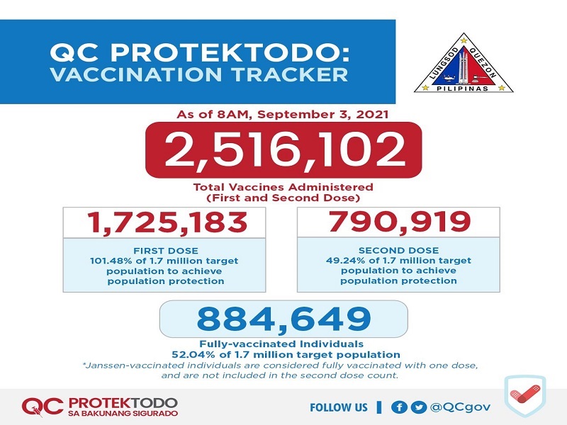 Mahigit 884,000 na residente sa QC fully-vaccinated na